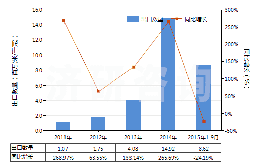 2011-2015年9月中國合成纖維長絲＜85％與棉混紡印花布(HS54078400)出口量及增速統(tǒng)計